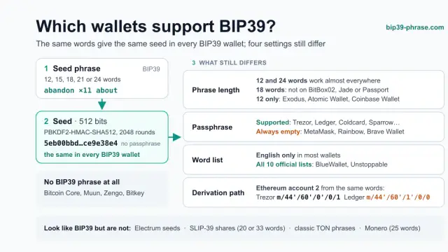 BIP39 Wallets: Which Wallets Support BIP39 Seed Phrases (Compared)