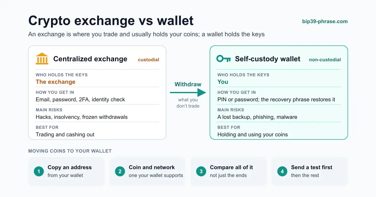 Comparison of a centralized exchange, which holds the keys for you, and a self-custody wallet, where you hold them, with the four steps to withdraw to your wallet
