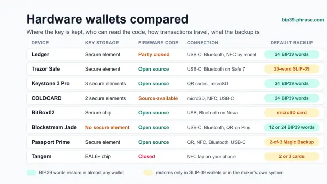 Hardware Wallets Compared: Ledger, Trezor, Keystone and More