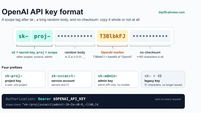 OpenAI API Key Format: sk-proj, sk-svcacct and sk-admin