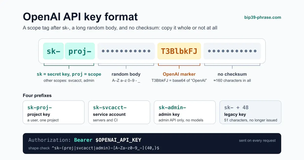 Schematic OpenAI API key: the sk- prefix, the proj- scope tag, a random body with the T3BlbkFJ marker, and the four key prefixes