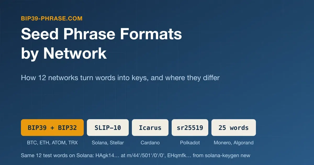 Seed Phrase Formats by Network: BIP39 and the Exceptions