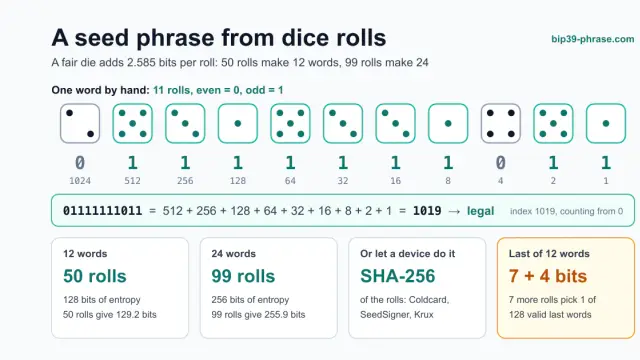 How to Generate a BIP39 Seed Phrase with Dice, Step by Step