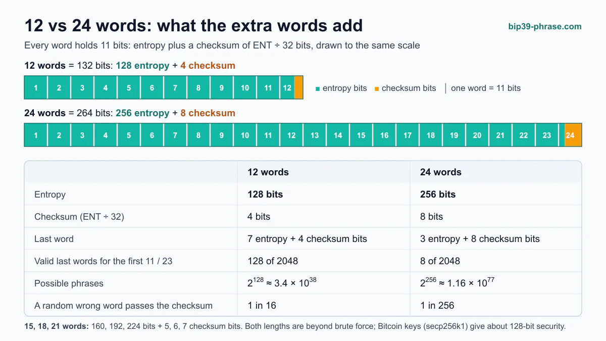 Bars drawn to scale comparing 12 and 24 BIP39 words, 128 + 4 = 132 bits against 256 + 8 = 264 bits, with a table of checksum bits, valid last words and 2^128 against 2^256 possible phrases.