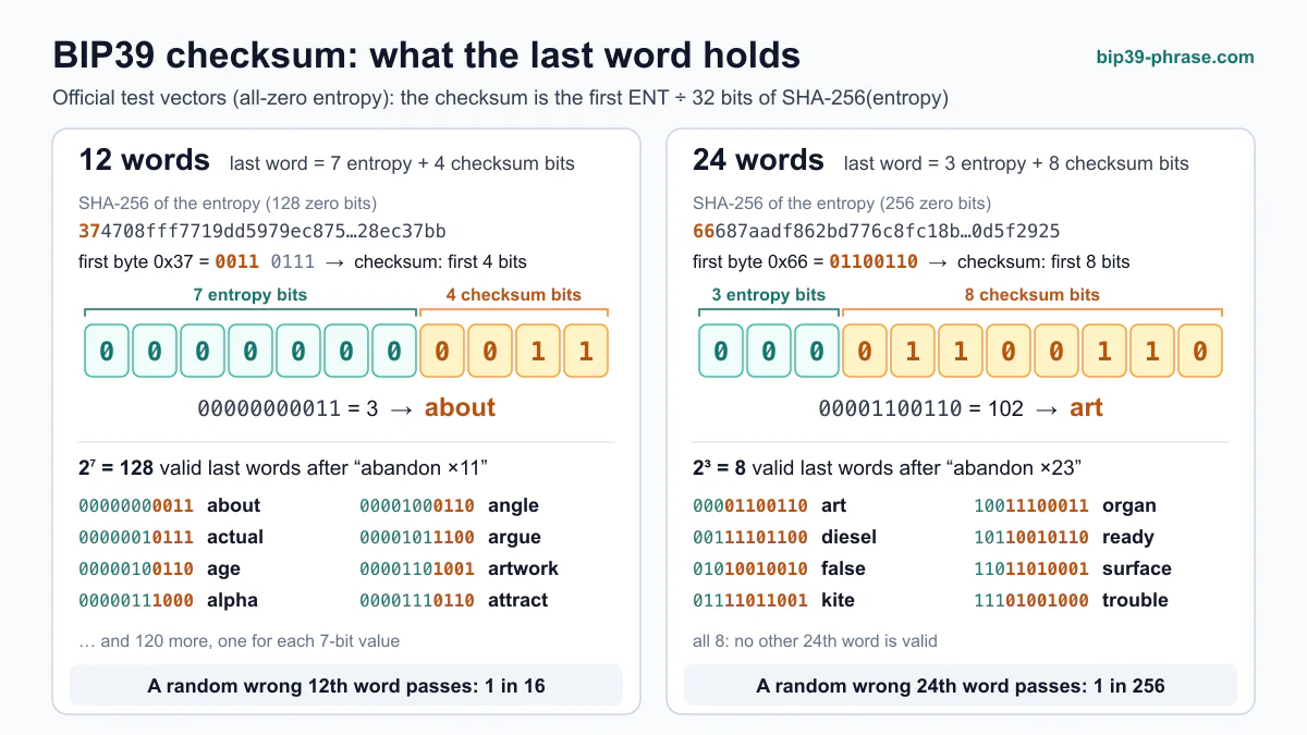Bit diagram of the last BIP39 word: for 12 words 7 entropy bits plus 4 checksum bits (00000000011 = about), for 24 words 3 entropy bits plus 8 checksum bits (00001100110 = art).