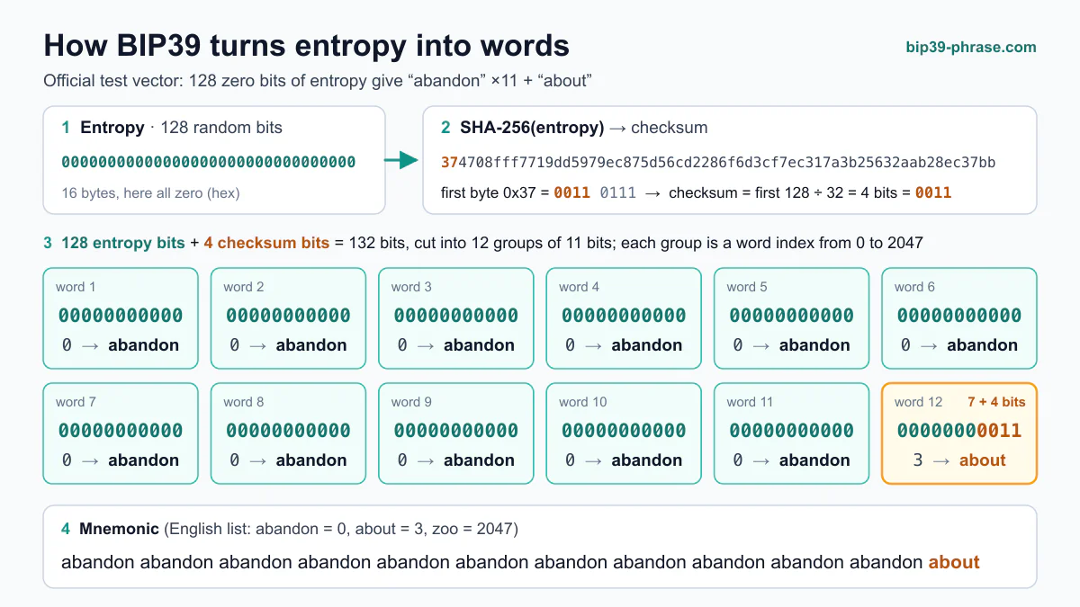 BIP39 pipeline on the official test vector: 128 zero bits of entropy, a SHA-256 hash starting with 0x37, the checksum 0011, twelve 11-bit groups and the words abandon ×11 and about.