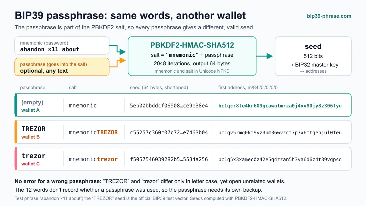 Diagram of how a BIP39 passphrase changes the seed: the mnemonic is the PBKDF2-HMAC-SHA512 password, "mnemonic" plus the passphrase is the salt, and no passphrase, TREZOR and trezor give three different seeds and addresses.