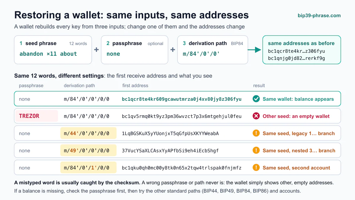 Diagram of restoring a wallet: the seed phrase plus an optional passphrase plus the derivation path give the same addresses, while another passphrase or path gives different addresses from the same 12 words.