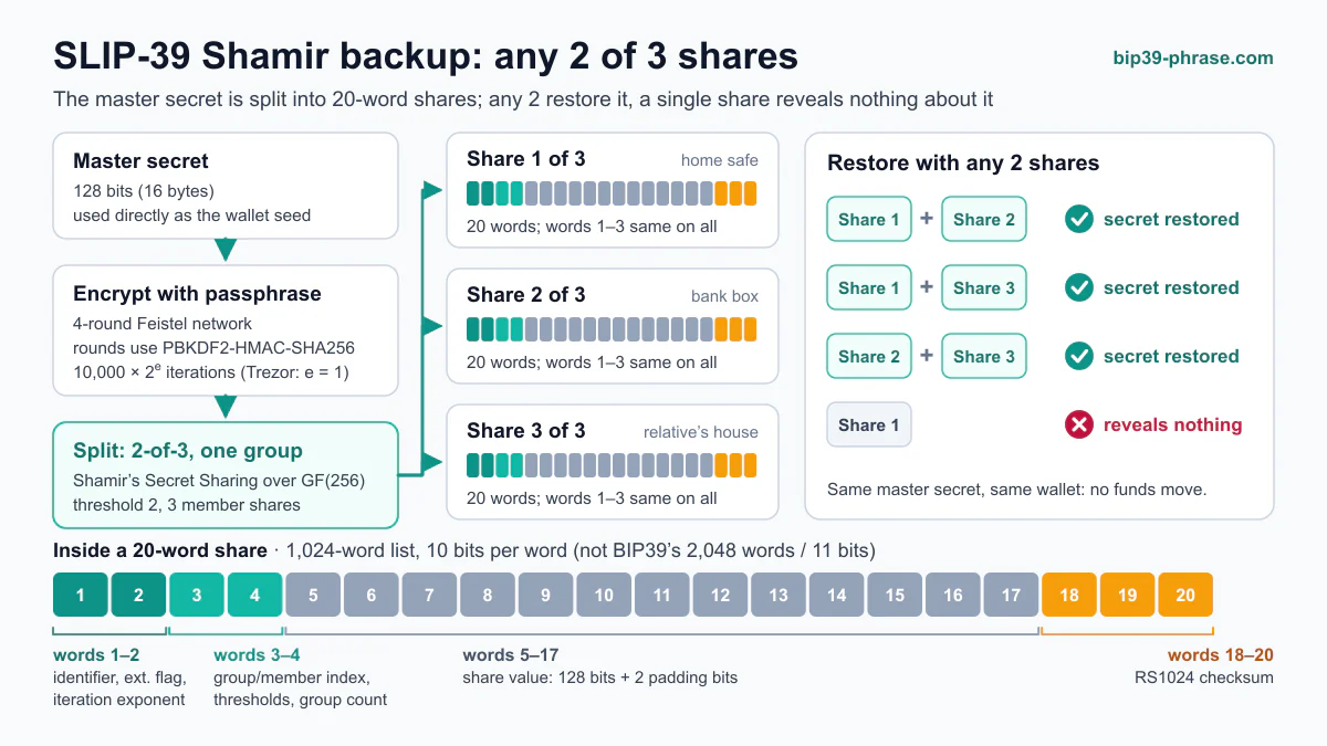 Diagram of a SLIP-39 Shamir backup: a 128-bit master secret is encrypted and split into three 20-word shares, any two of which restore it, with the meaning of each word group in a share.