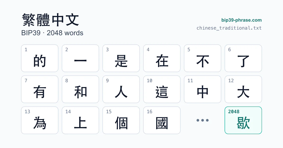 BIP39 繁體中文助記詞清單的前 16 個字（第 1–16 號：的、一、是……）和第 2048 個字「歇」