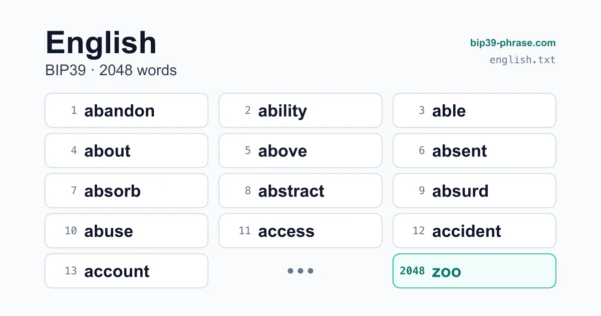 The first 13 words of the BIP39 English wordlist, numbered 1 to 13 (abandon, ability, able…), and word 2048, zoo
